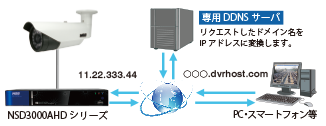 文尚堂取扱いの防犯カメラ