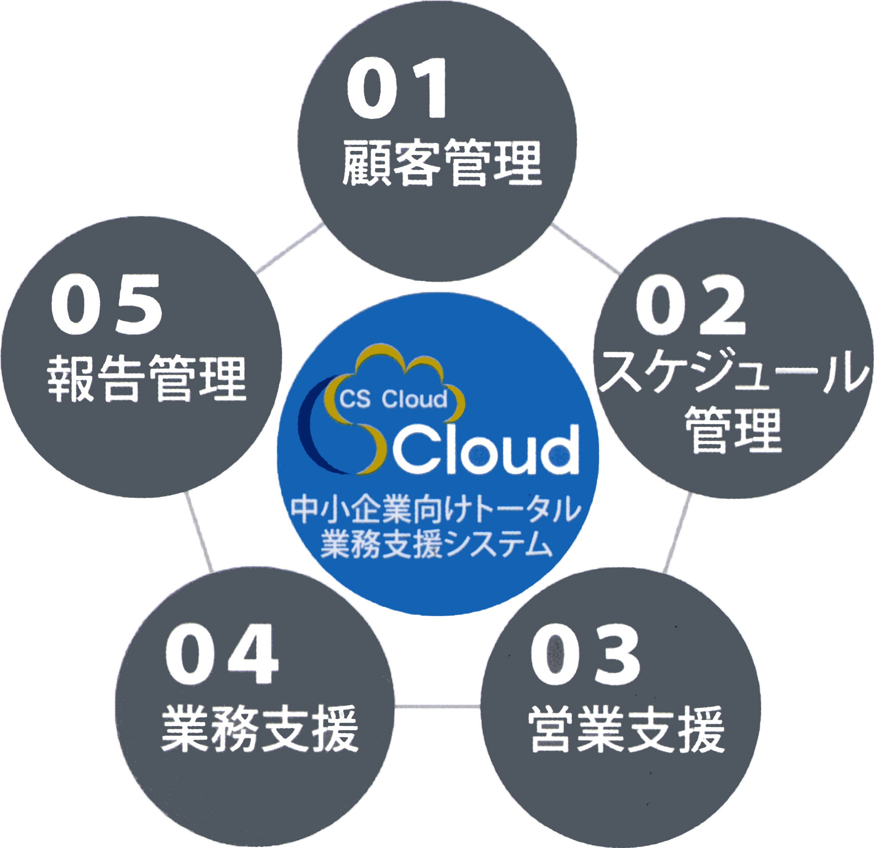 文尚堂のCS Cloudは、中小企業向けトータル業務支援システム